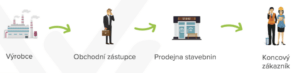 Schéma distribučního procesu