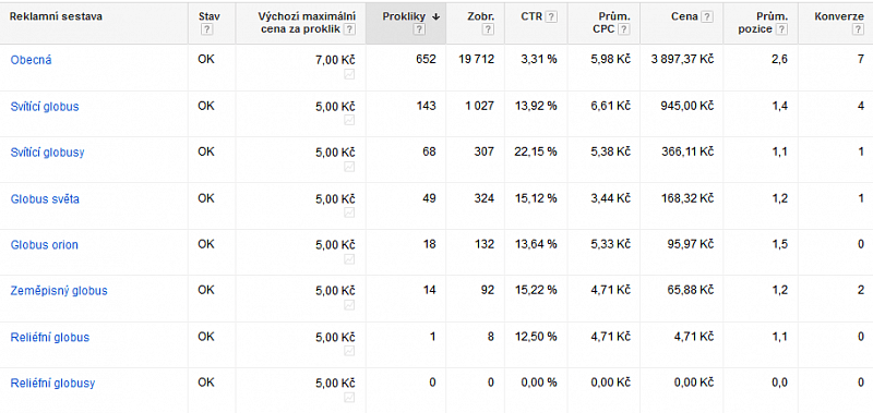 Přehled z Adwords pro heslo 